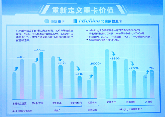 原創丨群雄逐鹿，北汽重卡究竟有何過人之處？